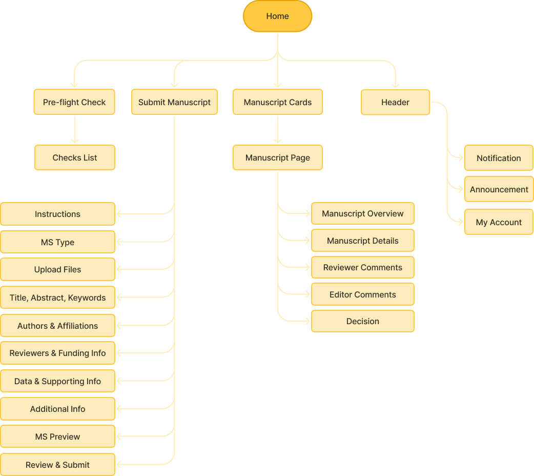 Author IA Map